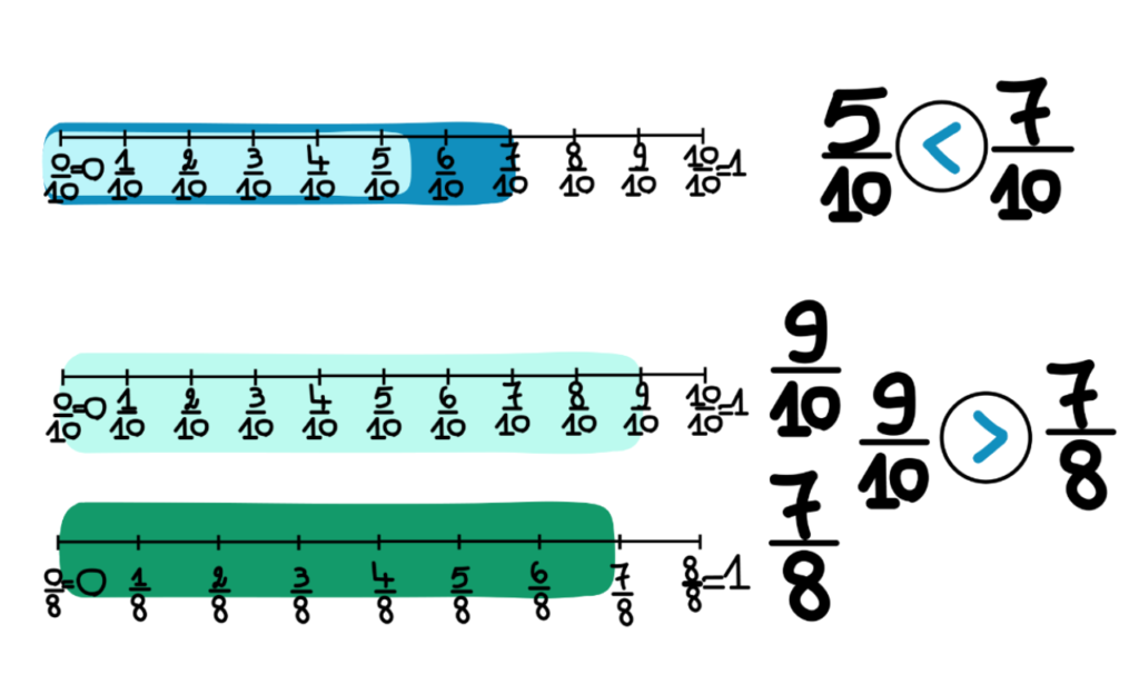 Comparing fractions with unlike denominators worksheet